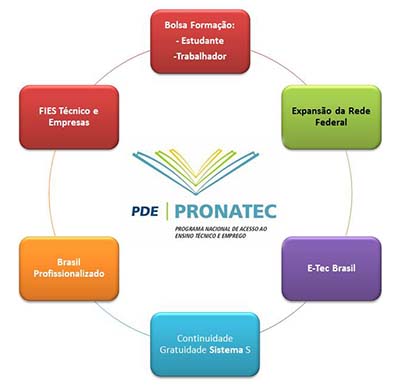 bolsas pronatec 2017