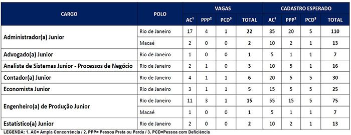 Cesgranrio Petrobras 2018