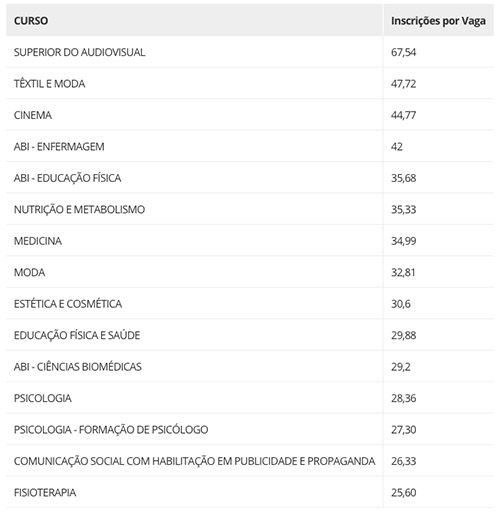 Cursos Mais Concorridos Sisu 2018
