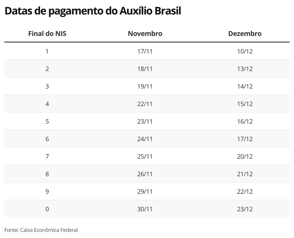 Calendário Auxílio Brasil 2021/foto: economia g1/Caixa Econômica Federal