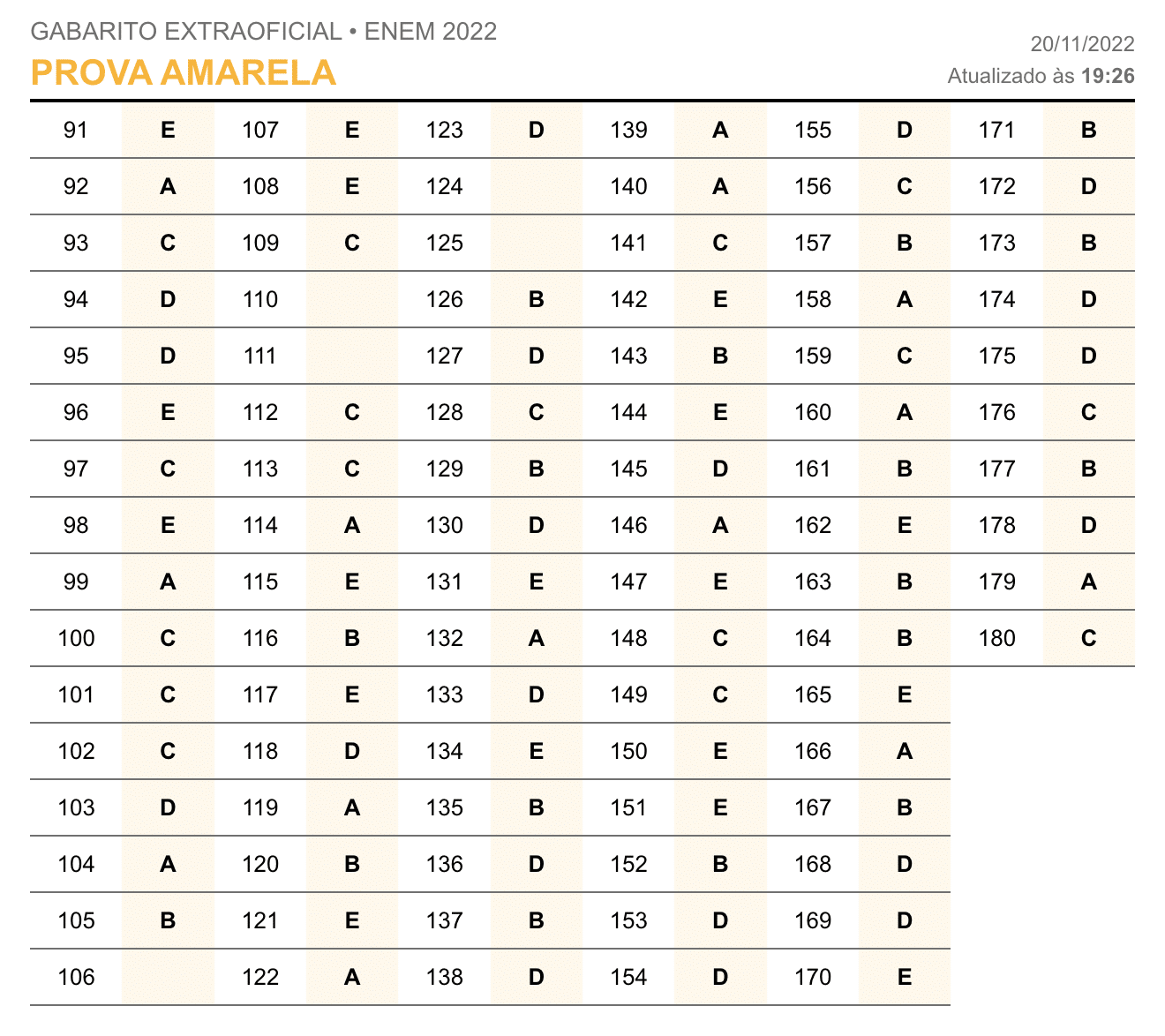 Gabarito EXTRAOFICIAL Do Segundo Dia De Prova Do Enem 2022: Confira As ...